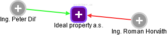 Ideal property a.s. - náhled vizuálního zobrazení vztahů obchodního rejstříku