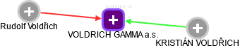 VOLDRICH GAMMA a.s. - náhled vizuálního zobrazení vztahů obchodního rejstříku