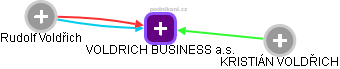 VOLDRICH BUSINESS a.s. - náhled vizuálního zobrazení vztahů obchodního rejstříku