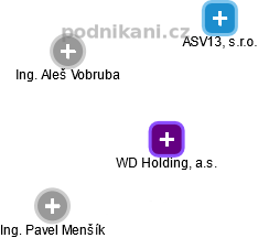 WD Holding, a.s. - náhled vizuálního zobrazení vztahů obchodního rejstříku