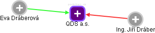 QDS a.s. - náhled vizuálního zobrazení vztahů obchodního rejstříku