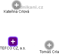 TEFCO CZ, a.s. - náhled vizuálního zobrazení vztahů obchodního rejstříku