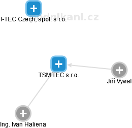 TSM TEC s.r.o. - náhled vizuálního zobrazení vztahů obchodního rejstříku