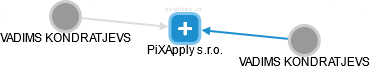 PiXApply s.r.o. - náhled vizuálního zobrazení vztahů obchodního rejstříku