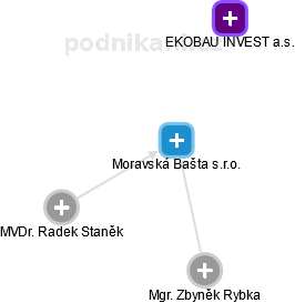Moravská Bašta s.r.o. - náhled vizuálního zobrazení vztahů obchodního rejstříku