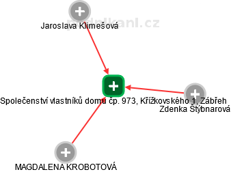 Společenství vlastníků domu čp. 973, Křížkovského 1, Zábřeh - náhled vizuálního zobrazení vztahů obchodního rejstříku