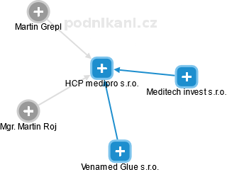 HCP medipro s.r.o. - náhled vizuálního zobrazení vztahů obchodního rejstříku