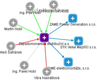 Západomoravská distribuční a.s. - náhled vizuálního zobrazení vztahů obchodního rejstříku