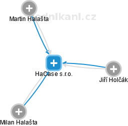 HaCase s.r.o. - náhled vizuálního zobrazení vztahů obchodního rejstříku