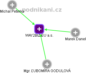 WAY2BIZ.EU a.s. - náhled vizuálního zobrazení vztahů obchodního rejstříku