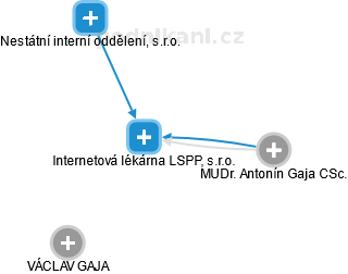 Internetová lékárna LSPP, s.r.o. - náhled vizuálního zobrazení vztahů obchodního rejstříku