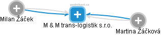 M & M trans-logistik s.r.o. - náhled vizuálního zobrazení vztahů obchodního rejstříku