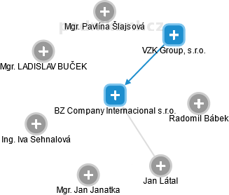 BZ Company Internacional s.r.o. - náhled vizuálního zobrazení vztahů obchodního rejstříku