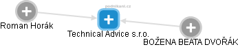 Technical Advice s.r.o. - náhled vizuálního zobrazení vztahů obchodního rejstříku