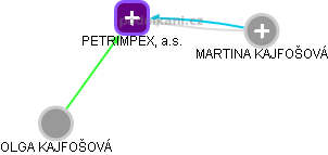 PETRIMPEX, a.s. - náhled vizuálního zobrazení vztahů obchodního rejstříku