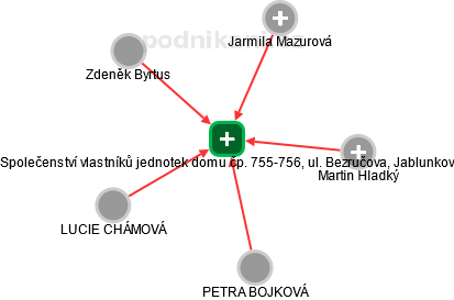 Společenství vlastníků jednotek domu čp. 755-756, ul. Bezručova, Jablunkov - náhled vizuálního zobrazení vztahů obchodního rejstříku
