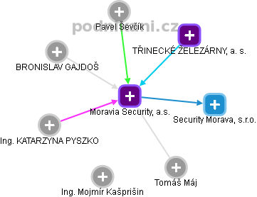 Moravia Security, a.s. - náhled vizuálního zobrazení vztahů obchodního rejstříku