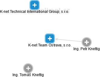 K-net Team Ostrava, s.r.o. - náhled vizuálního zobrazení vztahů obchodního rejstříku