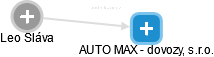AUTO MAX - dovozy, s.r.o. - náhled vizuálního zobrazení vztahů obchodního rejstříku