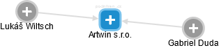Artwin s.r.o. - náhled vizuálního zobrazení vztahů obchodního rejstříku