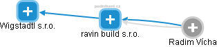 ravin build s.r.o. - náhled vizuálního zobrazení vztahů obchodního rejstříku