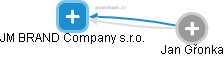 JM BRAND Company s.r.o. - náhled vizuálního zobrazení vztahů obchodního rejstříku