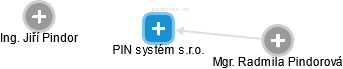 PIN systém s.r.o. - náhled vizuálního zobrazení vztahů obchodního rejstříku