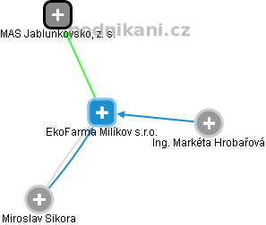 EkoFarma Milíkov s.r.o. - náhled vizuálního zobrazení vztahů obchodního rejstříku