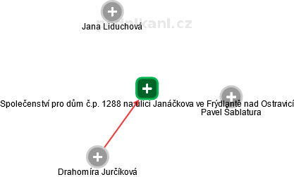 Společenství pro dům č.p. 1288 na ulici Janáčkova ve Frýdlantě nad Ostravicí - náhled vizuálního zobrazení vztahů obchodního rejstříku
