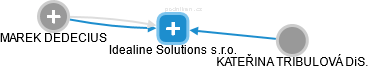 Idealine Solutions s.r.o. - náhled vizuálního zobrazení vztahů obchodního rejstříku
