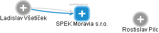 SPEK Moravia s.r.o. - náhled vizuálního zobrazení vztahů obchodního rejstříku