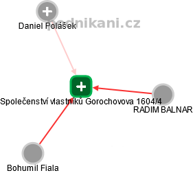 Společenství vlastníků Gorochovova 1604/4 - náhled vizuálního zobrazení vztahů obchodního rejstříku