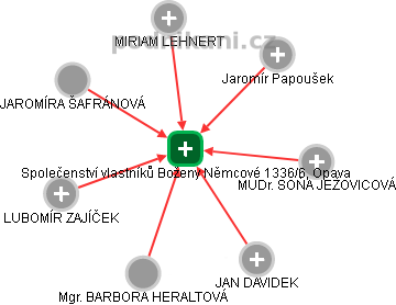 Společenství vlastníků Boženy Němcové 1336/6, Opava - náhled vizuálního zobrazení vztahů obchodního rejstříku