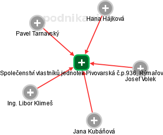 Společenství vlastníků jednotek Pivovarská č.p.936, Rýmařov - náhled vizuálního zobrazení vztahů obchodního rejstříku