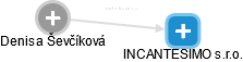 INCANTESIMO s.r.o. - náhled vizuálního zobrazení vztahů obchodního rejstříku