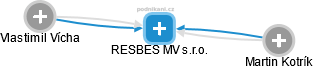 RESBES MV s.r.o. - náhled vizuálního zobrazení vztahů obchodního rejstříku
