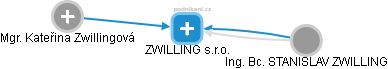 ZWILLING s.r.o. - náhled vizuálního zobrazení vztahů obchodního rejstříku