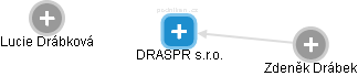 DRASPR s.r.o. - náhled vizuálního zobrazení vztahů obchodního rejstříku