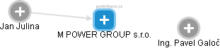 M POWER GROUP s.r.o. - náhled vizuálního zobrazení vztahů obchodního rejstříku