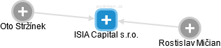 ISIA Capital s.r.o. - náhled vizuálního zobrazení vztahů obchodního rejstříku