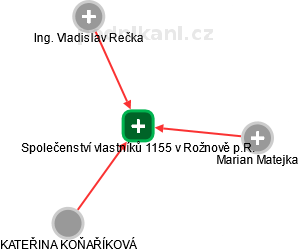 Společenství vlastníků 1155 v Rožnově p.R. - náhled vizuálního zobrazení vztahů obchodního rejstříku
