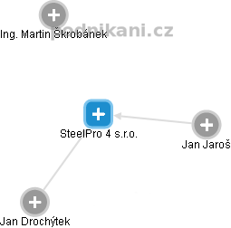 SteelPro 4 s.r.o. - náhled vizuálního zobrazení vztahů obchodního rejstříku
