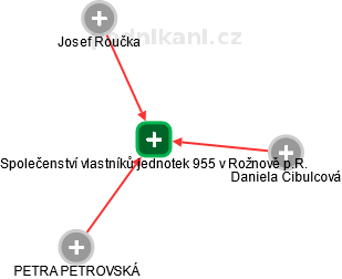 Společenství vlastníků jednotek 955 v Rožnově p.R. - náhled vizuálního zobrazení vztahů obchodního rejstříku