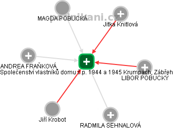 Společenství vlastníků domu č.p. 1944 a 1945 Krumpach, Zábřeh - náhled vizuálního zobrazení vztahů obchodního rejstříku