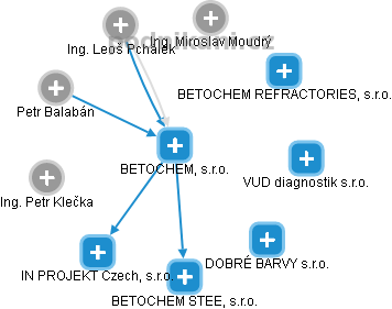 BETOCHEM, s.r.o. - náhled vizuálního zobrazení vztahů obchodního rejstříku