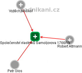 Společenství vlastníků Samoljovova 1766/19 - náhled vizuálního zobrazení vztahů obchodního rejstříku
