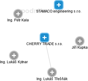 CHERRY TRADE s.r.o. - náhled vizuálního zobrazení vztahů obchodního rejstříku