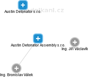 Austin Detonator Assembly s.r.o. - náhled vizuálního zobrazení vztahů obchodního rejstříku