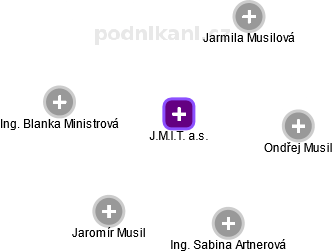 J.M.I.T. a.s. - náhled vizuálního zobrazení vztahů obchodního rejstříku