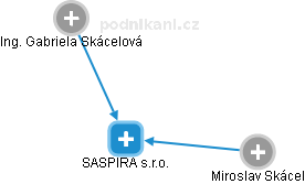 SASPIRA s.r.o. - náhled vizuálního zobrazení vztahů obchodního rejstříku
